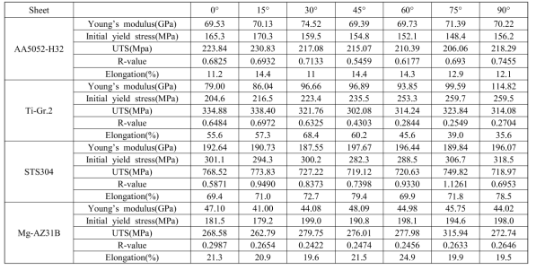 AA5052-H32, Ti(Gr.2), STS304, Mg-AZ31B 의 방향별 재료물성