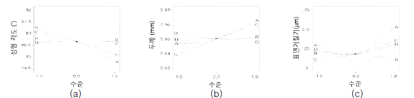 (a) 각 변수 수준에 따른 성형 각도, (b) 두께 감소,(c) 표면거칠기
