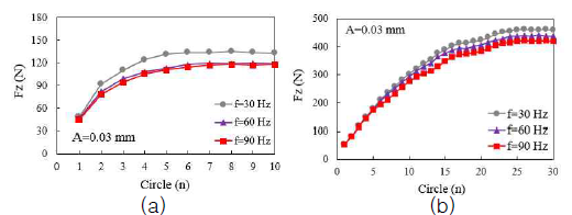 주파수 변화에 따라 측정된 Fz (a) AA1050 (b) Ti-Gr.1