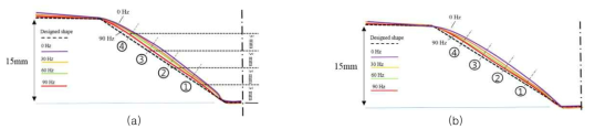 주파수 변화에 따라 성형품 단면 형상 비교, (a) AA1050 (b) Ti-gr.1