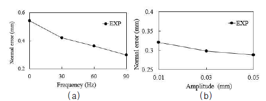 (a) 주파수 (b)진폭에 따라 AA1050 성형품 형상오차
