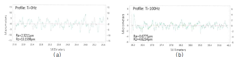 Ti-Gr.1 판재의 표면 프로파일, (a) 진동 없는 경우, (b) 진동 있는 경우