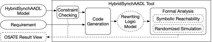 분산 CPS를 위한 HybridSynchAADL 도구