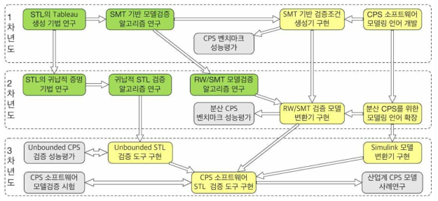 전체 연구의 진행 단계