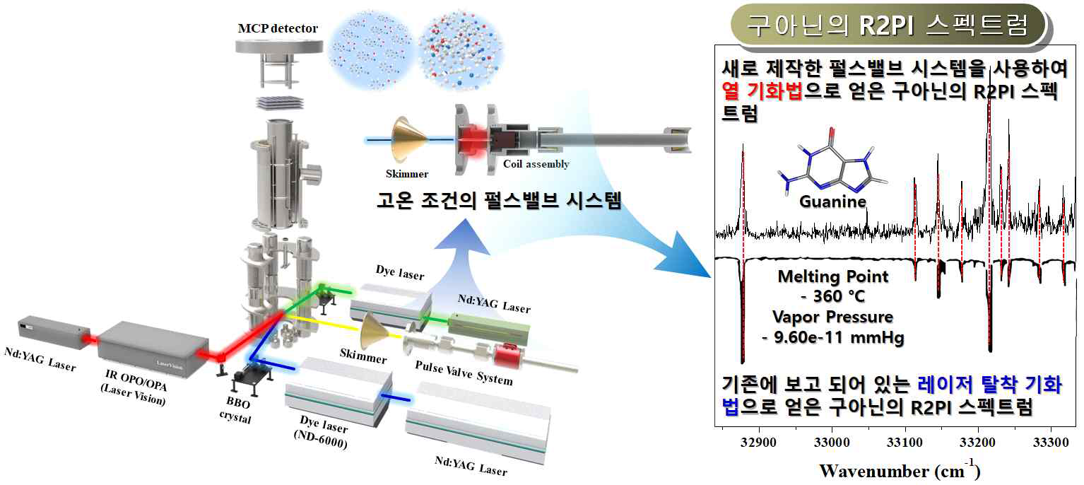 고온조건에서의 펄스밸브 시스템으로 얻은 R2PI 스펙트럼