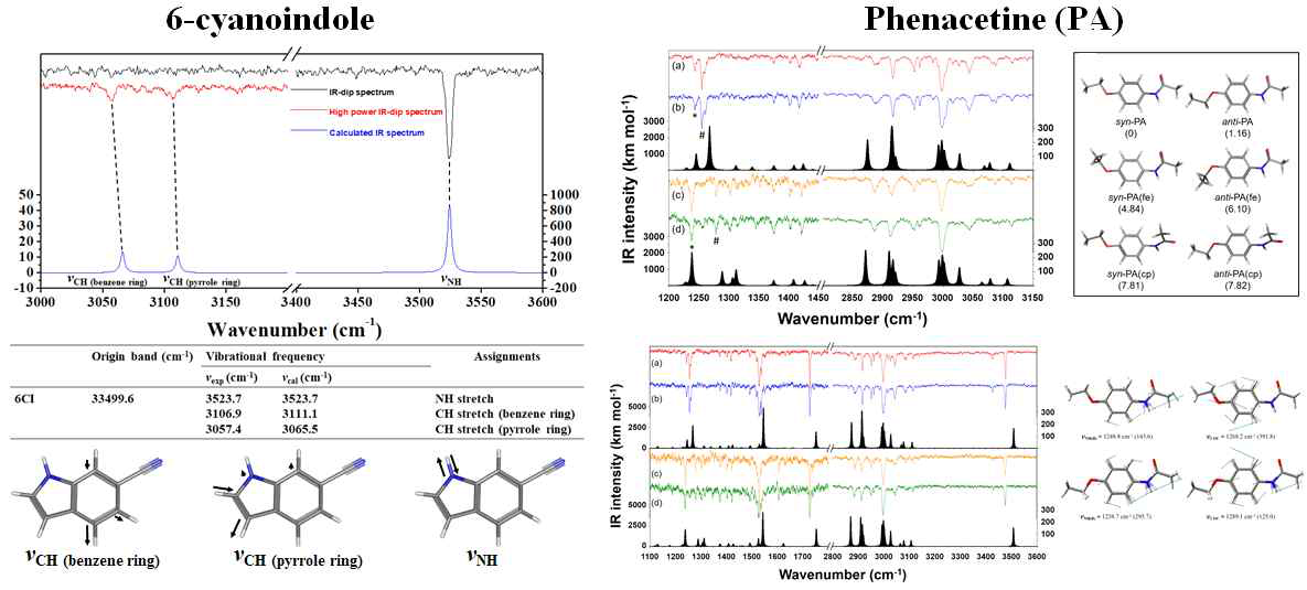 기체상 적외선 분광학 및 양자계산화학 연구 수행