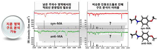 적외선 분광법의 필요성 및 적용 예