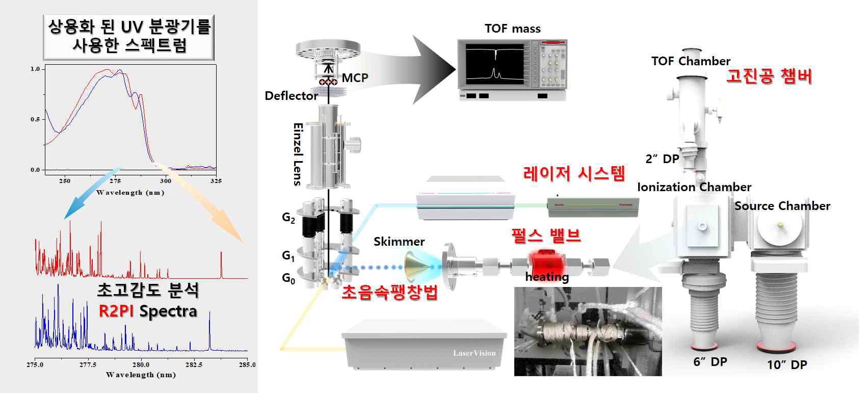 고진공 장비 및 레이저 시스템 최적화