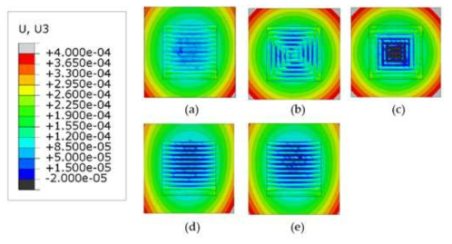 WAAM scanning 패턴에 의한 warpage 형성: (a) alternate, (b) inout, (c) outin, (d) raster, (e) zigzag scanning 패턴