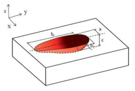 The double ellipsoidal heat source Model