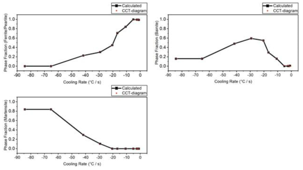 상분율 계산 결과 검증: 냉각속도 변화에 따른 페라이트, 베이나이트, 마르텐사이트, 오스테나이트 상분율 (실험 측정치(CCT 선도) vs 해석 모델 계산 결과)