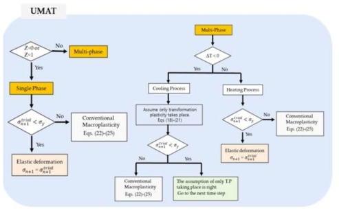 응력장 해석을 위한 구성방정식 및 이에 대한 해석 flowchart. 탄소성 및 변태소성을 고려함. 해당 구성방정식 모델을 ABAQUS 유저서브루틴 UMAT에 implementation함