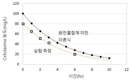 시간에 따른 MBR 유출수의 cefotaxime 농도