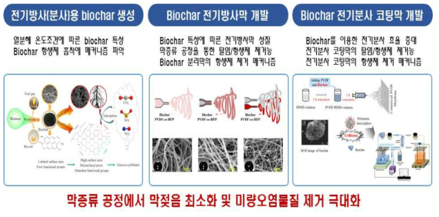 연구 개요