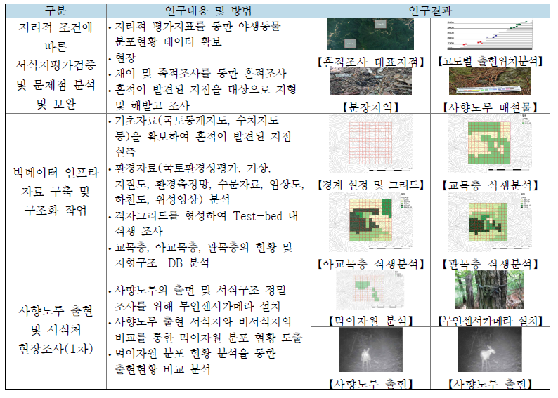 사향노루 출현 및 서식조사(1차) 연구 결과