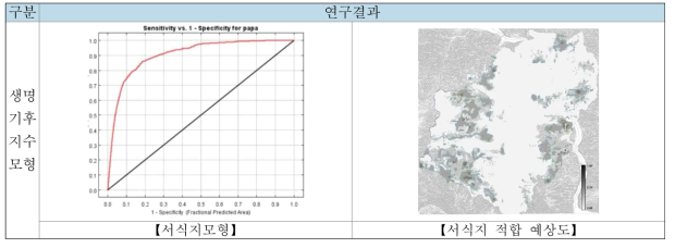 빅데이터 기반 생명기후지수 모형 개발