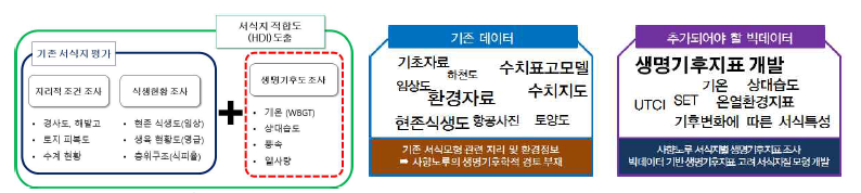 기존 활용되는 서식지평가 및 본 연구의 빅데이터 기반 생명기후지수 개발 지침