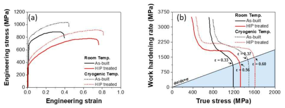 As-built 및 HIP 처리 CrCoNi MEA-SLM 시편의 (a) 응력-변형률 곡선, (b) 상온(298K) 및 극저온(~150K)에서 시편의 가공경화율