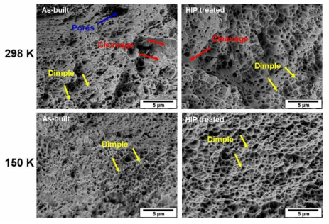 상온(298K) 및 극저온(~150K) 온도에서 인장 시험 후 as-built 및 HIP 처리 CrCoNi MEA-SLM 시편의 파단면 SEM 이미지