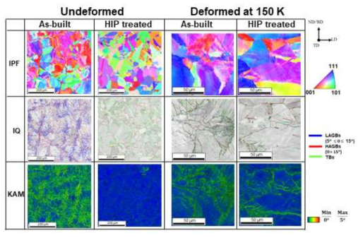 공칭 변형률 e = 0.3일 때 상온(298K) 및 극저온(~150K)에서의 as-built 및 HIP 처리된 CrCoNi MEA-SLM의 변형 미세조직에 대한 IPF, IQ 및 KAM 맵