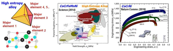 고엔트로피 합금(HEA)의 개념(좌), HEA파괴인성(중), 중엔트로피 합금(MEA)의 극저온 물성(우)