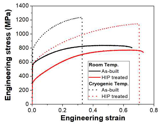 As-built 및 HIP 처리 시편의 실온 및 극저온(~77K)에서 일축 인장 시험 공칭 응력-변형 곡선 결과