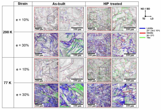 상온(298K) 및 극저온(~77K) 온도에서 공칭 변형율에 따른 as-built 및 HIP 처리된 CrCoNi MEA-DED의 변형 미세조직의 IQ맵