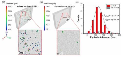 X선 micro-CT에 의한 (a) as-built 및 (b) HIP 처리된 CrCoNi MEA-DED 시편에서의 3차원 재구성 기공 분포 및 그에 따른 (c) 기공의 등가 직경 분포