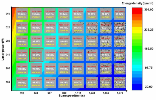 SLM공정 변수인 레이져 출력 및 스캔속도에 따른 에너지 밀도, 밀도, 경도에 대한 공정 맵