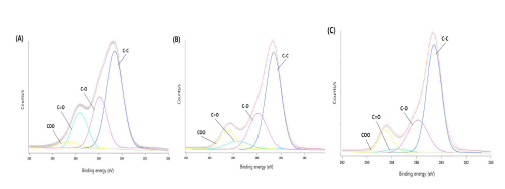 XPS spectra of C1s peak of untreated (A), air-cold plasma (CP)-treated (B), and N2-CP-treated (C) gelatin surfaces