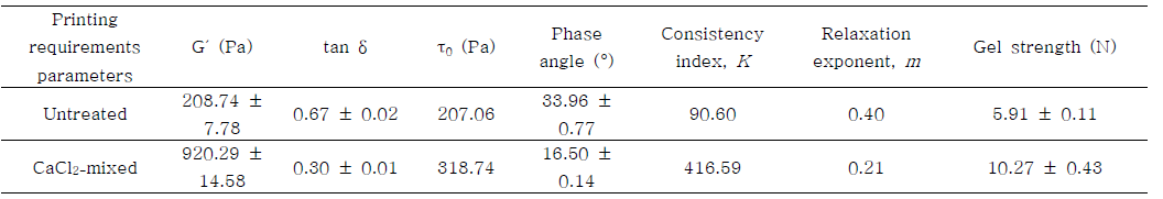Effect of addition of CaCl2 as cross linker into jelly formulation on the rheological and mechanical parameters representing fidelity, shape retention, extrudability, and gel strength of the gelatin-based-jelly formulation containing pectin that meets the 3D printing requirements determined in the first year’s study