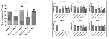 Calycosin 투여 마우스의 동물행동실험 및 마우스의 뇌 조직 아민 분석