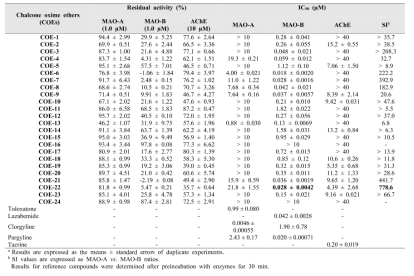 COE 합성화합물 24종의 효소 활성 억제능