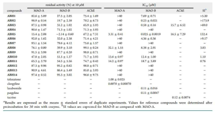 ABH 합성화합물 14종의 효소 활성 억제능