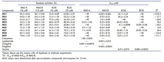 MO 합성화합물 9종의 효소 활성 억제능