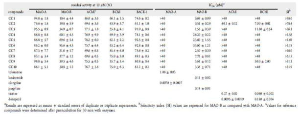 CC 합성화합물 10종의 효소 활성 억제능