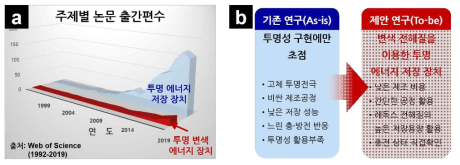 (a) 투명에너지 저장장치에 대한 최근 논문 출간 편수, (b) 기존 연구의 한계와 제안하는 연구 방향