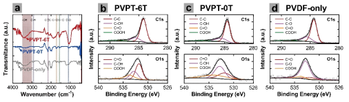 친수성 작용기 분석을 위한 샘플 별 (a) XPS, (b-d) FT-IR 측정 결과