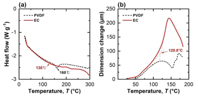 (a) DSC와 (b) TMA법에 따른 바인더의 유리화 온도 분석 결과