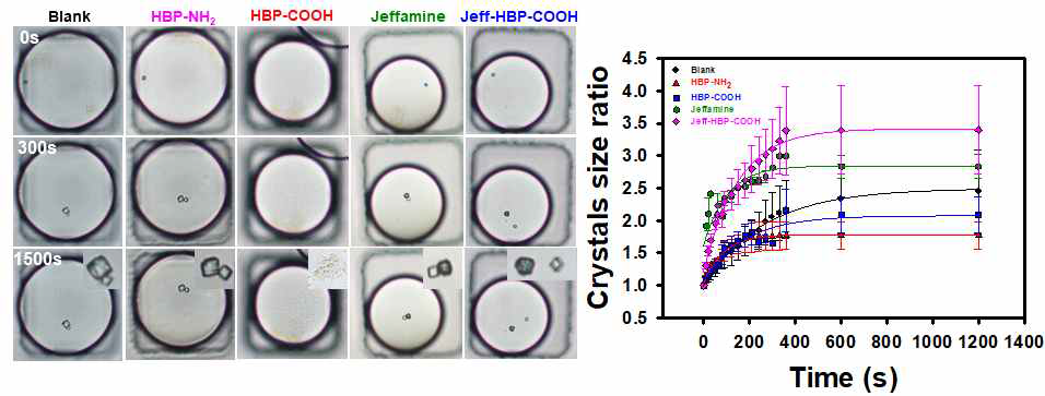 (왼쪽) 반응 시간에 따른 미세물방울 형태를 가지는 미세반응기 내부의 초분지 고분자 기질 종류 (Blank, HBP-NH2, HBP-COOH, Jeffamine, Jeff-HBP-COOH)에 따른 형성된 칼슘 카보네이트 결정 입자의 광학현미경 사진. (오른쪽) 초분지 고분자 기질에 따른 미세물방울 형태를 가지는 미세반응기 내부에서 성장한 탄산염 결정 입자의 시간별 크기 및 결정 성장 속도 곡선 그래프