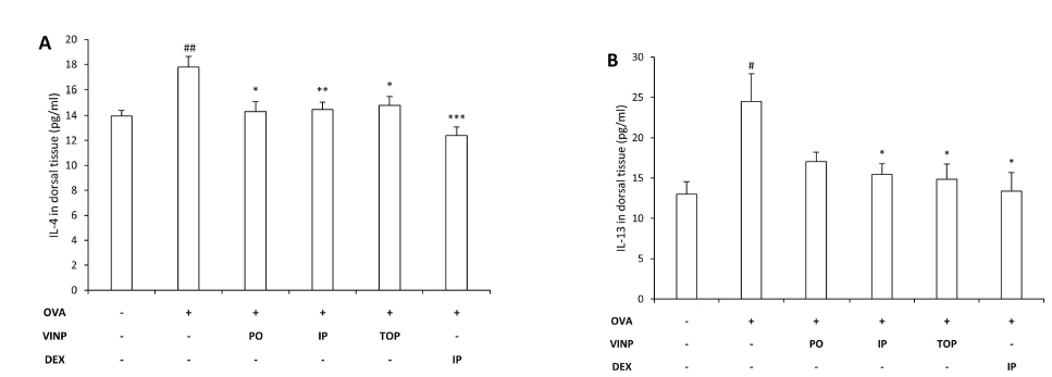 The concentrations of IL-4 and IL-13 in dorsal skin tissue