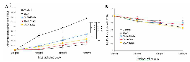 The effects of the IBMX and Vinpocetine on Airway hyperresponsiveness