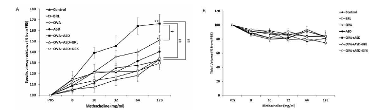 The effects of PDE7 inhibitor on OVA-induced airway hyperresponsiveness to antigen challenge co-exposed with ASD