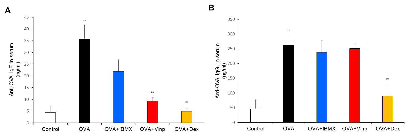 The effects of IBMX and Vinpocetine on the increase of OVA-specific IgE and IgG1 levels induced by ovalbumin