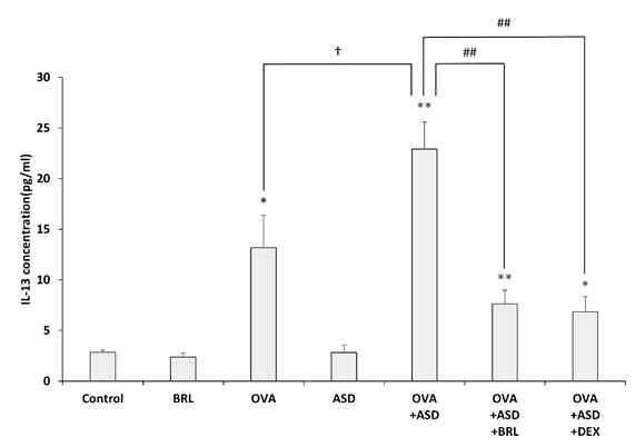 The effects of PDE7 inhibitor on the release of Th2-mediated cytokine IL-13 to BALF in OVA-induced lung inflammation co-exposed with ASD