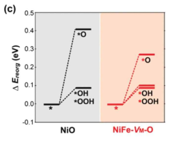 본 연구진이 밝힌 전이금속 vacancy site에 따른 반응 중간체 흡착에너지 변화.[7] Vacancy site가 생길시에(그림 우측) 촉매 활성이 높아진다는 것을 확인할 수 있었다