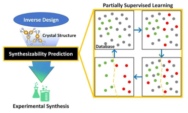 본 연구진이 개발한 준지도 학습을 통한 합성 가능성 예측 모식도.[9] 설계된 촉매가 실제로 합성이 가능한지 판단할 수 있는 방법이다