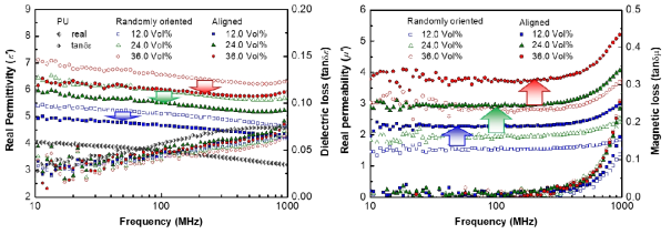 Ba3Z/PU 복합재료의 유전율(왼편) 및 투자율(오른편)