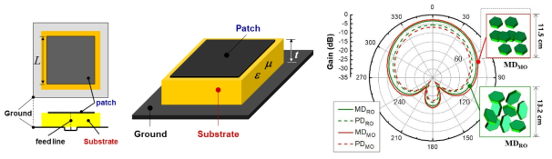 Patch 안테나 해석 모델(왼편) 및 2차원 radiation pattern(오른편)