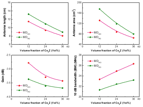 자성입자 함량에 따른 안테나 길이(왼쪽위), 안테나 면적(오른쪽위), Gain(왼쪽아래) 그리고 10dB bandwidth(오른쪽아래)